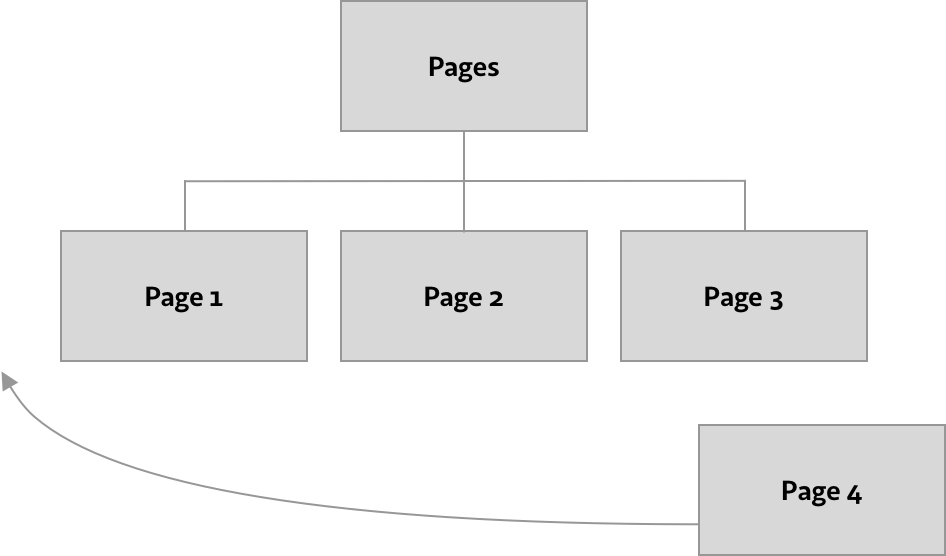 The page tree does not have to correspond to the order of the written pages.