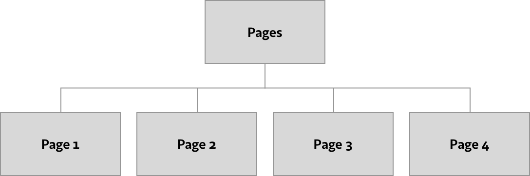 In the simplest case, the page tree in a PDF file consists of a list of the existing pages.