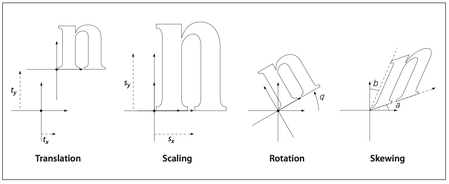 The four basic transformations (from the PDF specification)